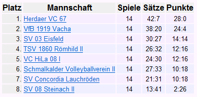 Bezirksklasse 2012/2013